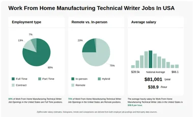 Work From Home Manufacturing Technical Writer Jobs