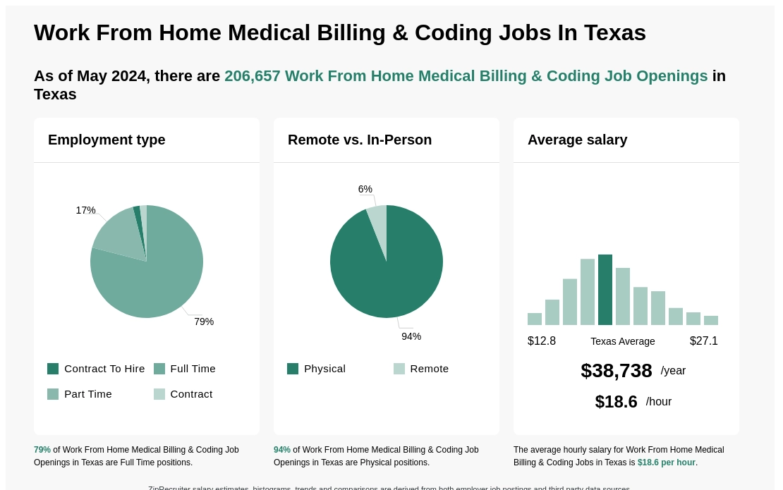 Medical Billing Coding Jobs