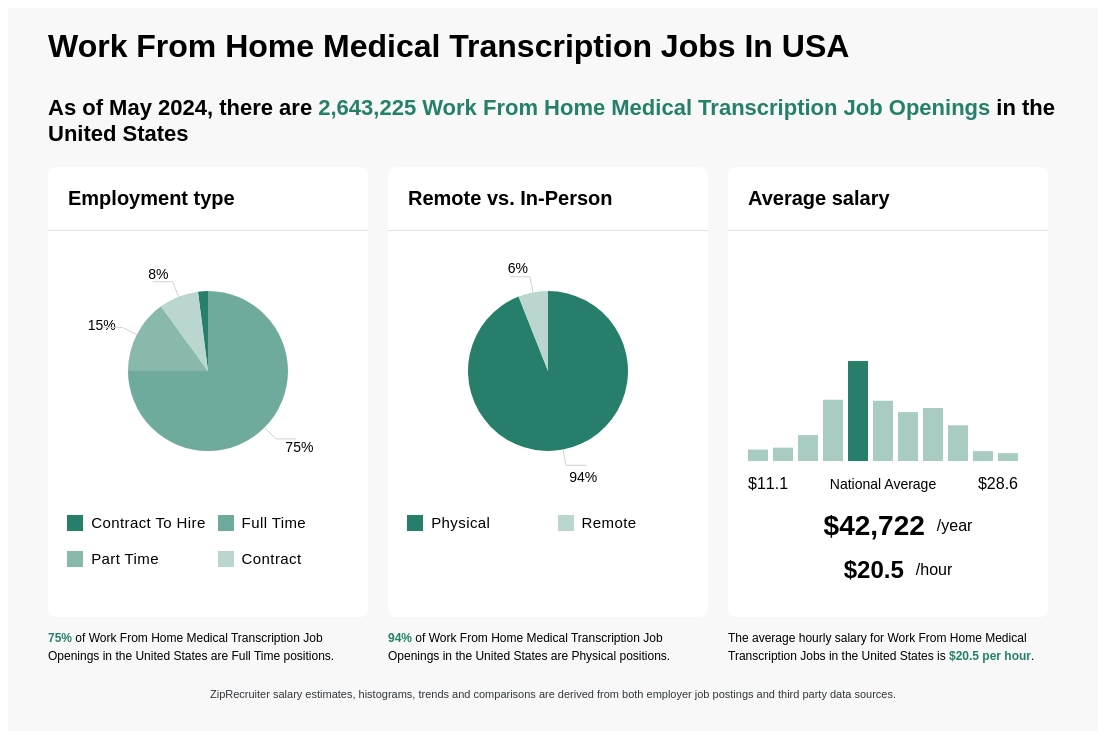 Work From Home Medical Transcription Jobs