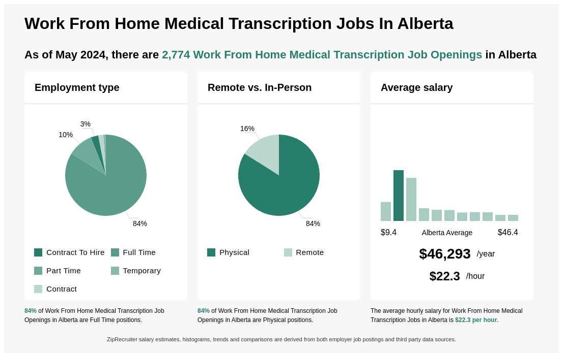 Home Medical Transcription Jobs In Alberta