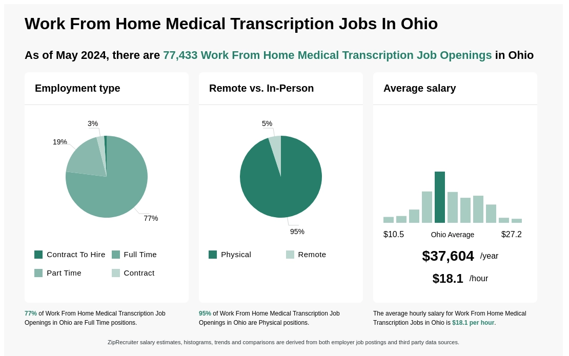 Home Medical Transcription Jobs