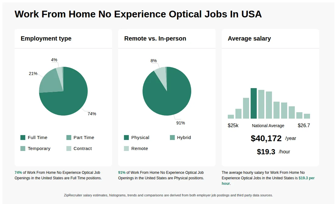 Infographic showing various Work From Home No Experience Optical job openings in the United States as of May 2026, with employment types broken down into 74% Full Time, 21% Part Time, 1% Temporary, and 4% Contract. Highlights an 91% Physical, 1% Hybrid, and 8% Remote job distribution, with an average salary of $40,172 per year, or $19.3 per hour.