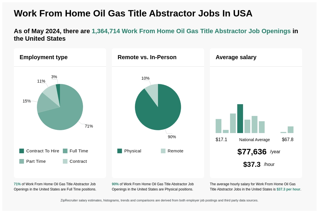 30- 63 hr Work From Home Oil Gas Title Abstractor Jobs