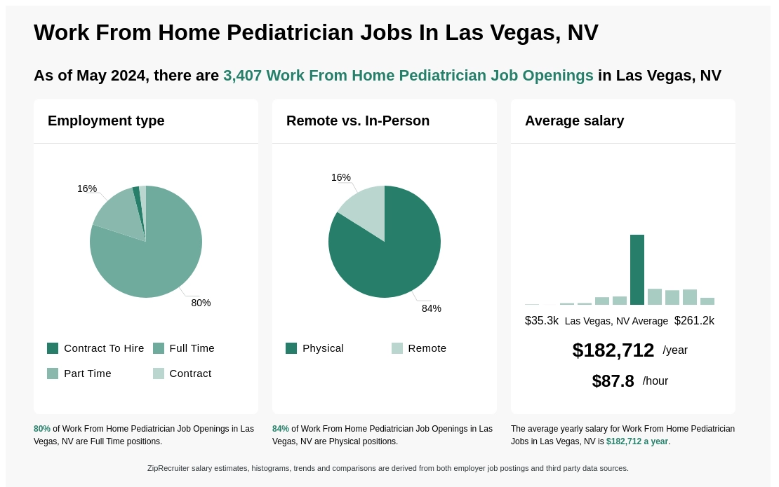 Work From Home Pediatrician Jobs in Las Vegas, NV
