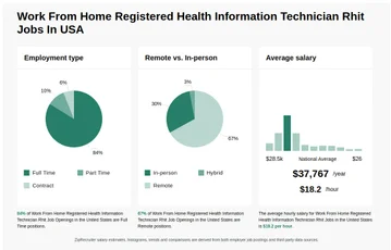 Work From Home Registered Health Information Technician Rhit Jobs