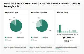 Work From Home Substance Abuse Prevention Specialist Jobs Pennsylvania