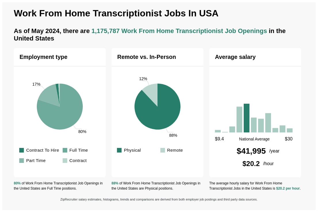 Work From Home Transcriptionist Jobs