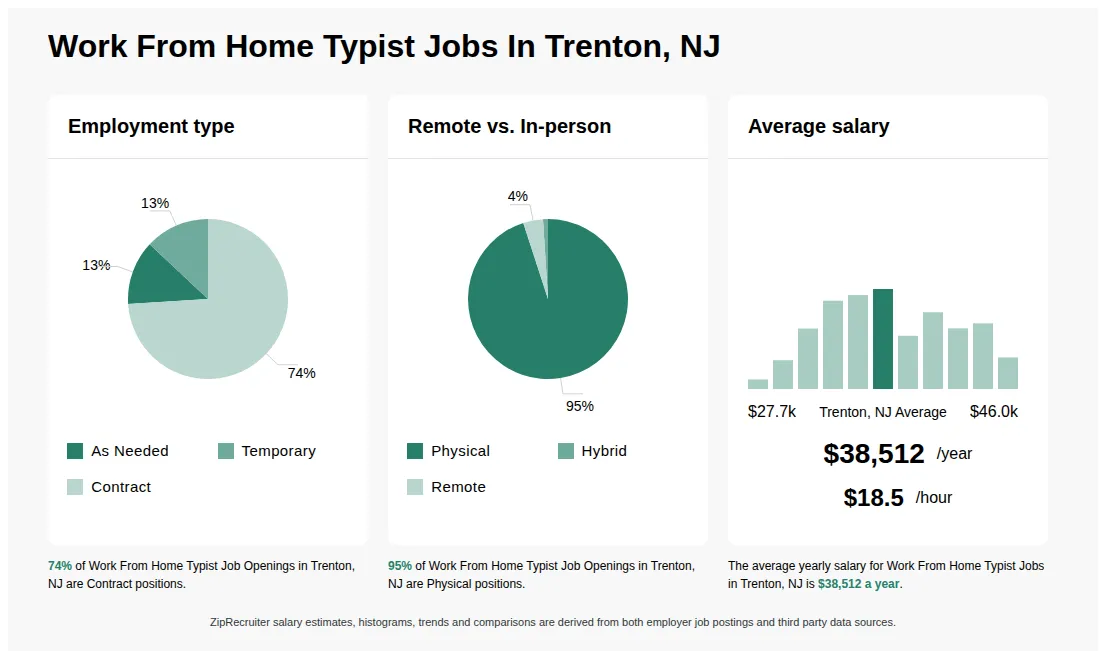 Work From Home Typist Job Statistics for Trenton, NJ - May 2026 Infographic showing various Work From Home Typist job openings in Trenton, NJ as of May 2026, with employment types broken down into 13% As Needed, 13% Temporary, and 74% Contract. Highlights an 95% Physical, 1% Hybrid, and 4% Remote job distribution, with an average salary of $38,512 per year, or $18.5 per hour.