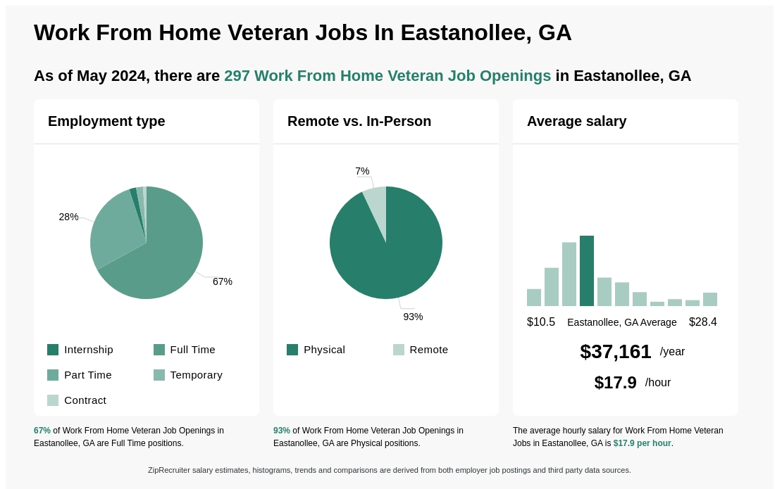 Infographic showing 297 Work From Home Veteran job openings in Eastanollee, GA as of May 2024, with employment types broken down into 2% Internship, 67% Full Time, 28% Part Time, 2% Temporary, and 1% Contract. Highlights an 93% Physical, and 7% Remote job distribution, with an average salary of $37,161.3 per year, or $17.9 per hour.
