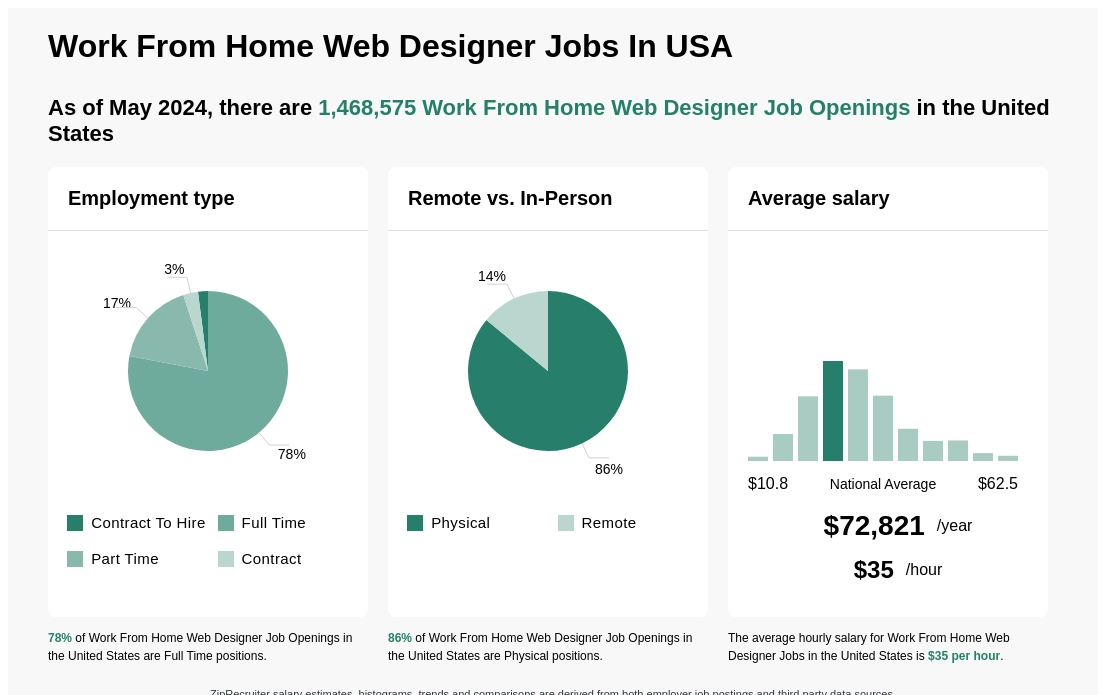 Work From Home Web Designer Jobs