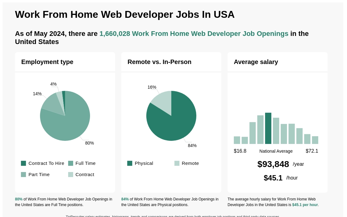 Work From Home Web Developer Jobs