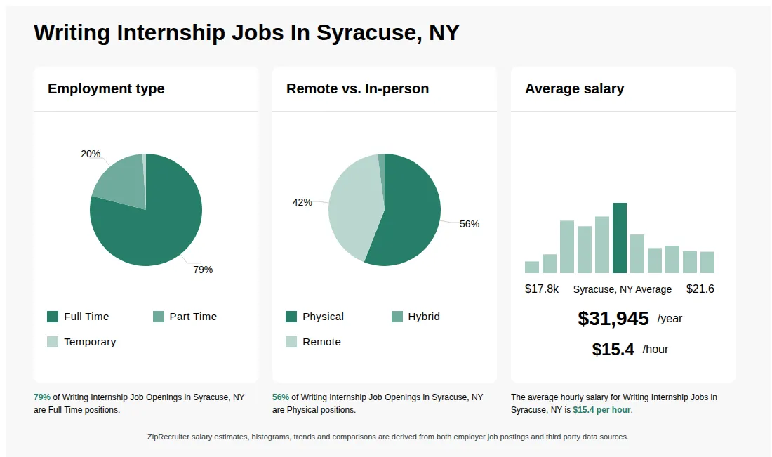 Infographic showing various Writing Internship job openings in Syracuse, NY as of May 2026, with employment types broken down into 79% Full Time, 20% Part Time, and 1% Temporary. Highlights an 56% Physical, 2% Hybrid, and 42% Remote job distribution, with an average salary of $31,945 per year, or $15.4 per hour.