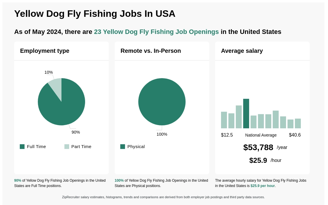 $19-$38/hr Yellow Dog Fly Fishing Jobs (NOW HIRING) Apr 2024