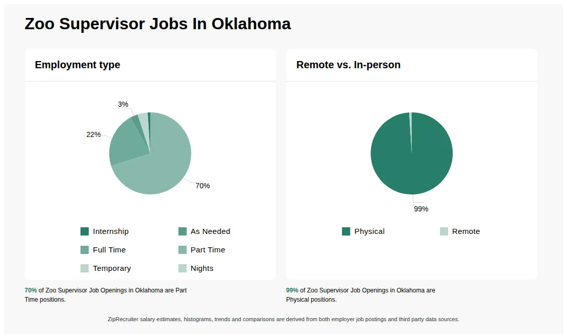 Infographic showing various Zoo Supervisor job openings in Oklahoma as of May 2026, with employment types broken down into 1% Internship, 3% As Needed, 22% Full Time, 70% Part Time, 2% Temporary, and 2% Nights. Highlights an 99% Physical, and 1% Remote job distribution.