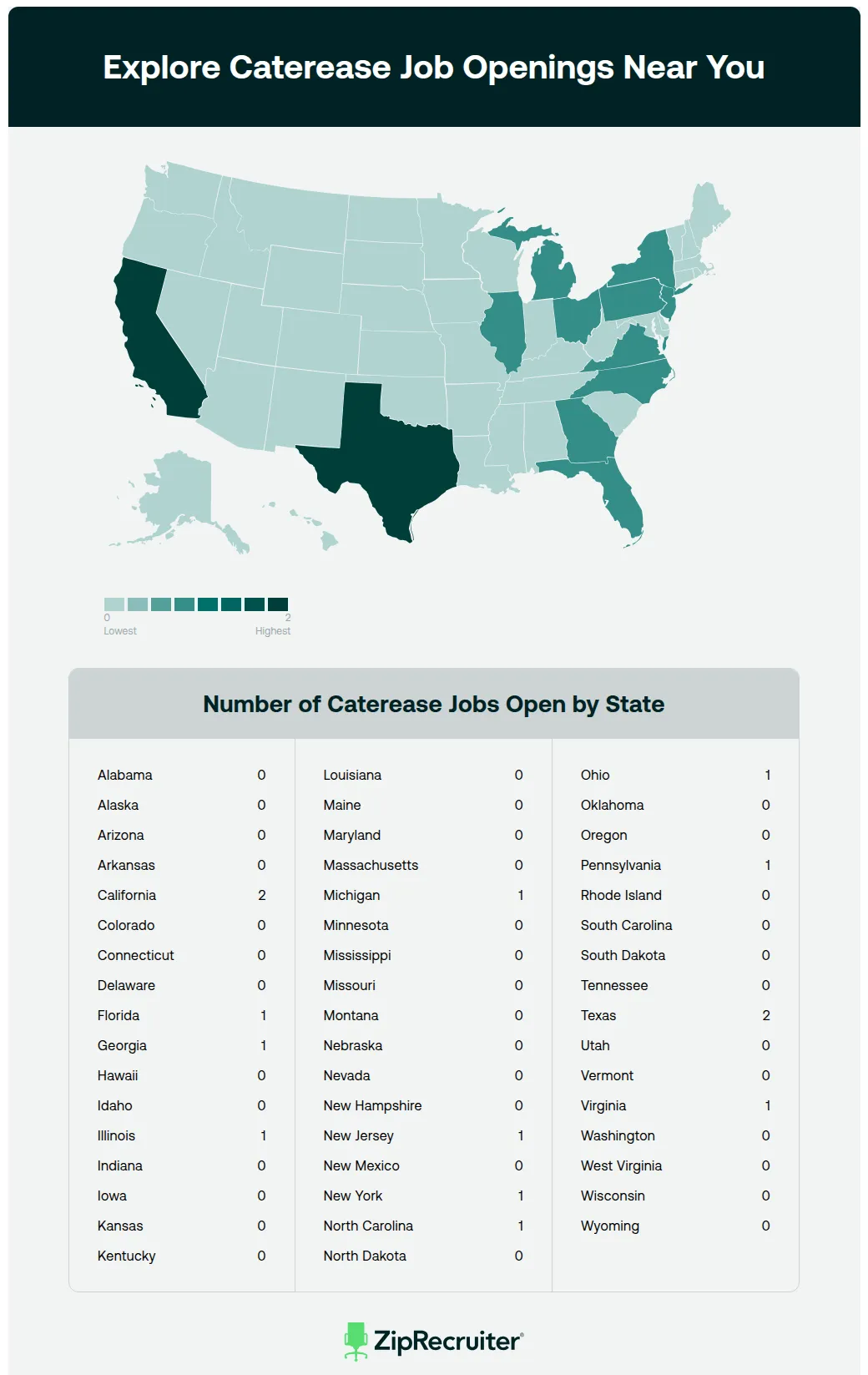 A map of the United States highlighting the number of Caterease job openings by state according to ZipRecruiter. The image is accompanied by a detailed chart listing the number of Caterease job openings in each state, with California having the most at 2 and Hawaii the least at 0.
