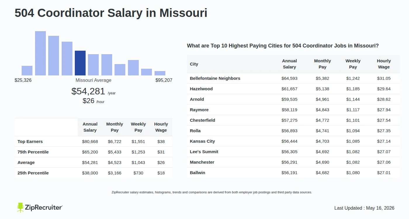 Detailed Overview of 504 Coordinator Salary in Missouri, May 2026 – Includes State Average and Top Paying Cities Infographic detailing 504 Coordinator salary in Missouri as of May 2026. Shows a bar chart with salary percentiles ranging from $38,000 to $80,668 annually, with the Missouri average at $54,281 per year or $26.10 per hour. Includes a list of the top 10 highest paying cities in Missouri for 504 Coordinator jobs, with Bellefontaine Neighbors leading at $64,593 annually.