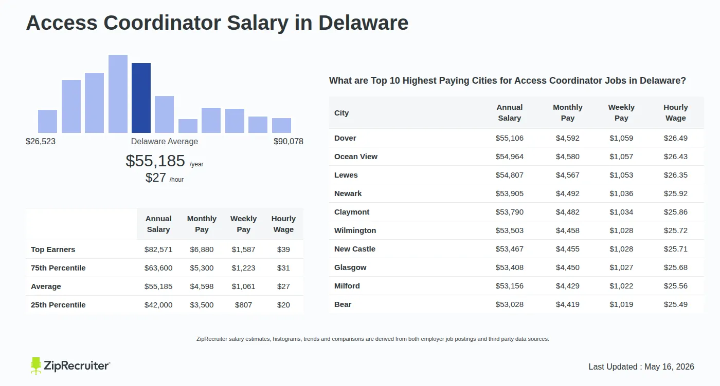 Detailed Overview of Access Coordinator Salary in Delaware, May 2026 – Includes State Average and Top Paying Cities Infographic detailing Access Coordinator salary in Delaware as of May 2026. Shows a bar chart with salary percentiles ranging from $42,000 to $82,571 annually, with the Delaware average at $55,185 per year or $26.53 per hour. Includes a list of the top 10 highest paying cities in Delaware for Access Coordinator jobs, with Dover leading at $55,106 annually.