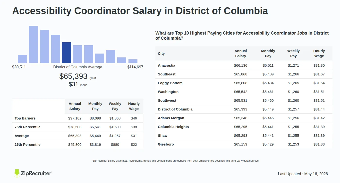 Infographic detailing Accessibility Coordinator salary in District of Columbia as of May 2026. Shows a bar chart with salary percentiles ranging from $45,800 to $97,182 annually, with the District of Columbia average at $65,393 per year or $31.44 per hour. Includes a list of the top 10 highest paying cities in District of Columbia for Accessibility Coordinator jobs, with Anacostia leading at $66,136 annually.