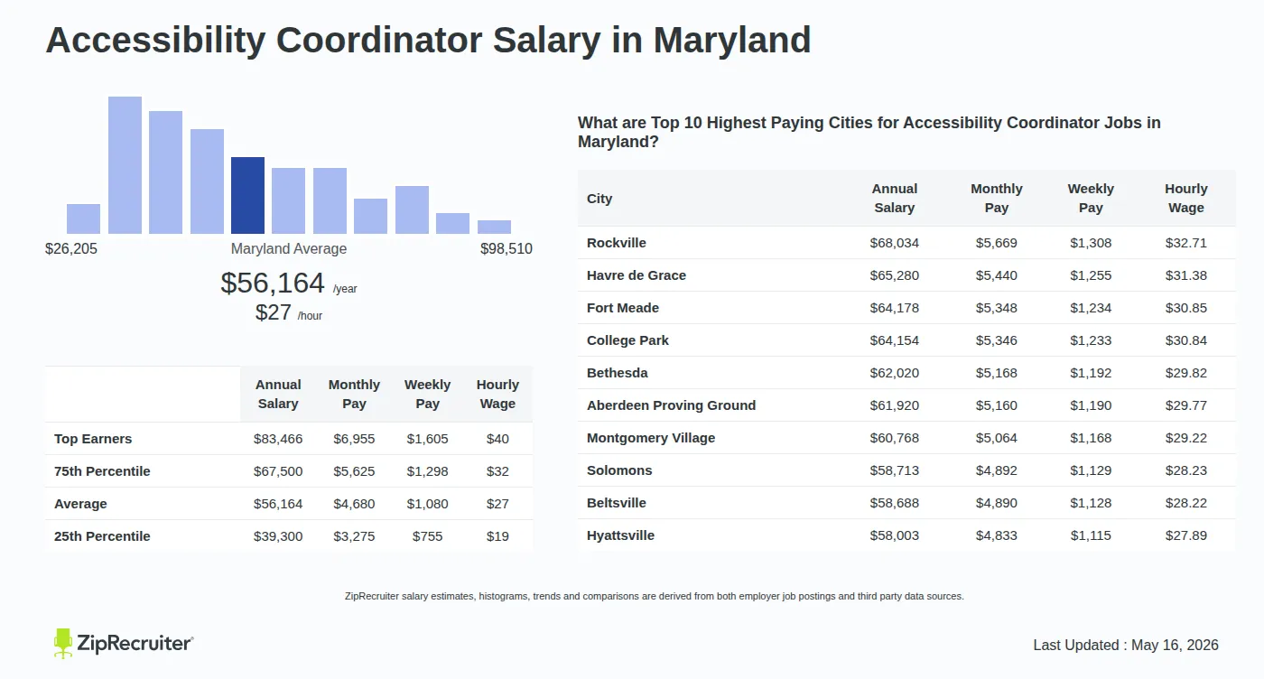 Detailed Overview of Accessibility Coordinator Salary in Maryland, May 2026 – Includes State Average and Top Paying Cities Infographic detailing Accessibility Coordinator salary in Maryland as of May 2026. Shows a bar chart with salary percentiles ranging from $39,300 to $83,466 annually, with the Maryland average at $56,164 per year or $27.00 per hour. Includes a list of the top 10 highest paying cities in Maryland for Accessibility Coordinator jobs, with Rockville leading at $68,034 annually.