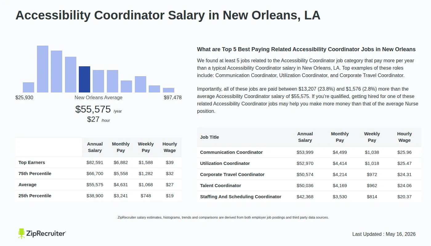 Infographic detailing Accessibility Coordinator salary in New Orleans, LA as of May 2026. Displays a bar chart with salary percentiles, a city average salary of $38,900 to $82,591 or $26.72 an hour, and top 5 highest paying related Accessibility Coordinator Jobs in New Orleans.