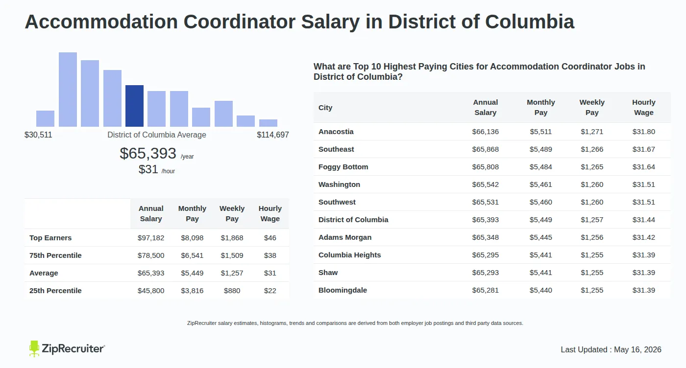 Infographic detailing Accommodation Coordinator salary in District of Columbia as of May 2026. Shows a bar chart with salary percentiles ranging from $45,800 to $97,182 annually, with the District of Columbia average at $65,393 per year or $31.44 per hour. Includes a list of the top 10 highest paying cities in District of Columbia for Accommodation Coordinator jobs, with Anacostia leading at $66,136 annually.