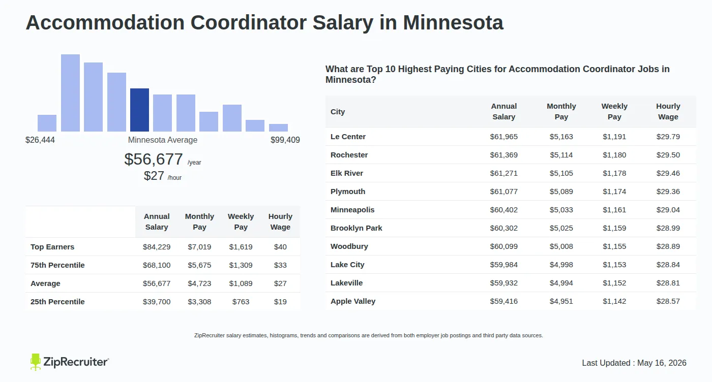 Detailed Overview of Accommodation Coordinator Salary in Minnesota, May 2026 – Includes State Average and Top Paying Cities Infographic detailing Accommodation Coordinator salary in Minnesota as of May 2026. Shows a bar chart with salary percentiles ranging from $39,700 to $84,229 annually, with the Minnesota average at $56,677 per year or $27.25 per hour. Includes a list of the top 10 highest paying cities in Minnesota for Accommodation Coordinator jobs, with Le Center leading at $61,965 annually.