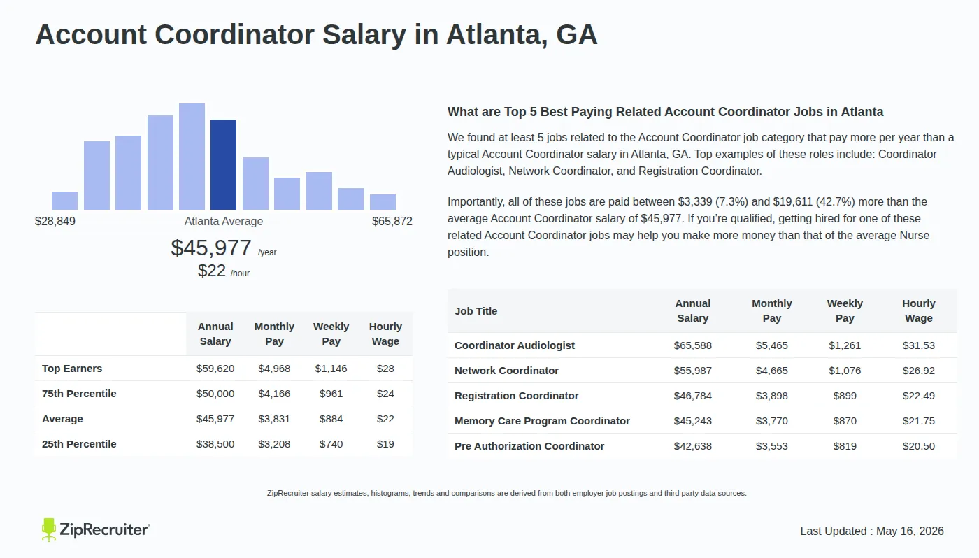 Detailed Overview of Account Coordinator Salary in Atlanta, GA, May 2026 – Includes City Averages and top 5 Highest Paying Related Job Titles Infographic detailing Account Coordinator salary in Atlanta, GA as of May 2026. Displays a bar chart with salary percentiles, a city average salary of $38,500 to $59,620 or $22.10 an hour, and top 5 highest paying related Account Coordinator Jobs in Atlanta.