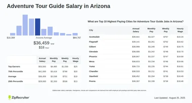 What is an Average Salary for Adventure Travel: Revealed Insights