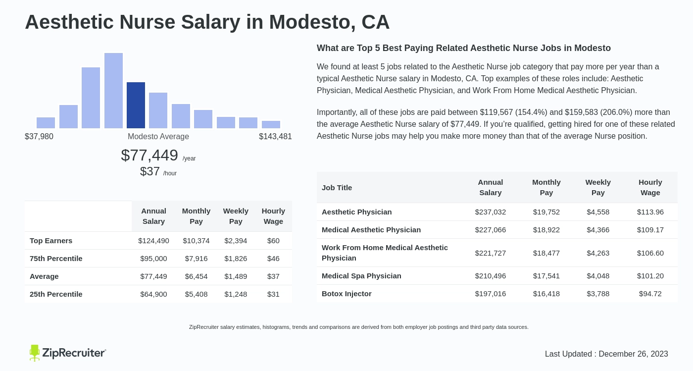 Aesthetic Nurse Salary in Modesto, CA: Hourly Rate (Mar 24)