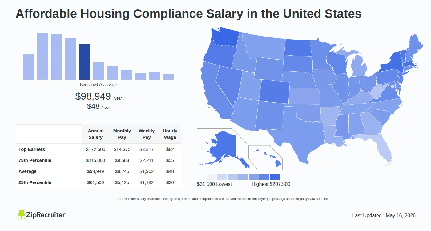 Detailed Overview of Affordable Housing Compliance Salary in the United States, May 2026 – Includes National Averages and State Comparisons Infographic detailing Affordable Housing Compliance salary across the United States as of May 2026. Displays a bar chart with salary percentiles, a national average salary of $98,949 per year or $47.57 an hour, and a color-coded map showing state-by-state salary variations.