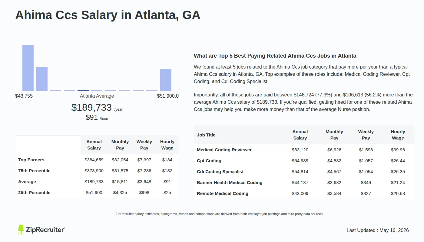 Infographic detailing Ahima Ccs salary in Atlanta, GA as of May 2026. Displays a bar chart with salary percentiles, a city average salary of $51,900 to $384,659 or $91.22 an hour, and top 5 highest paying related Ahima Ccs Jobs in Atlanta.