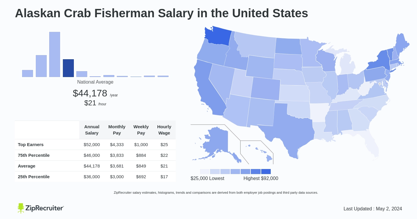 Alaskan Crab Fisherman Salary: Hourly Rate April 2024