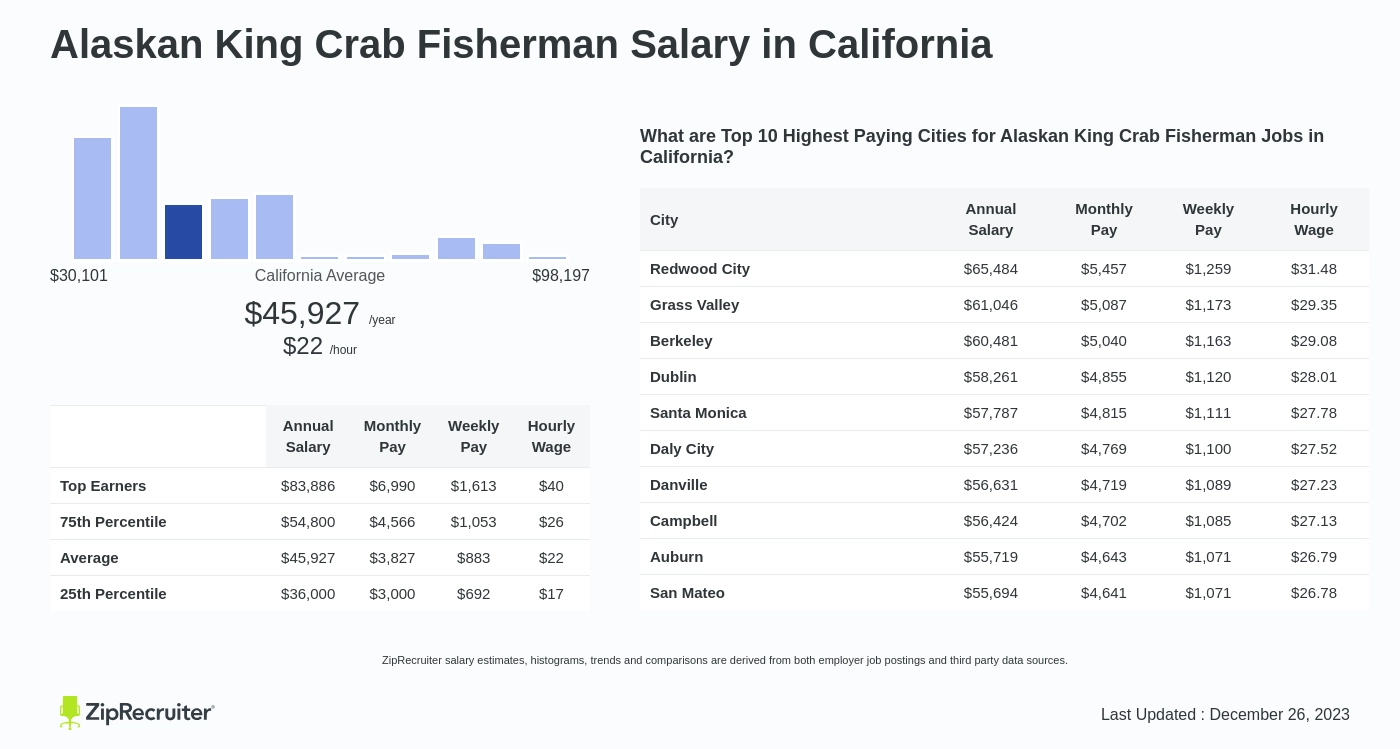 Alaskan King Crab Fisherman Salary in California (Hourly)