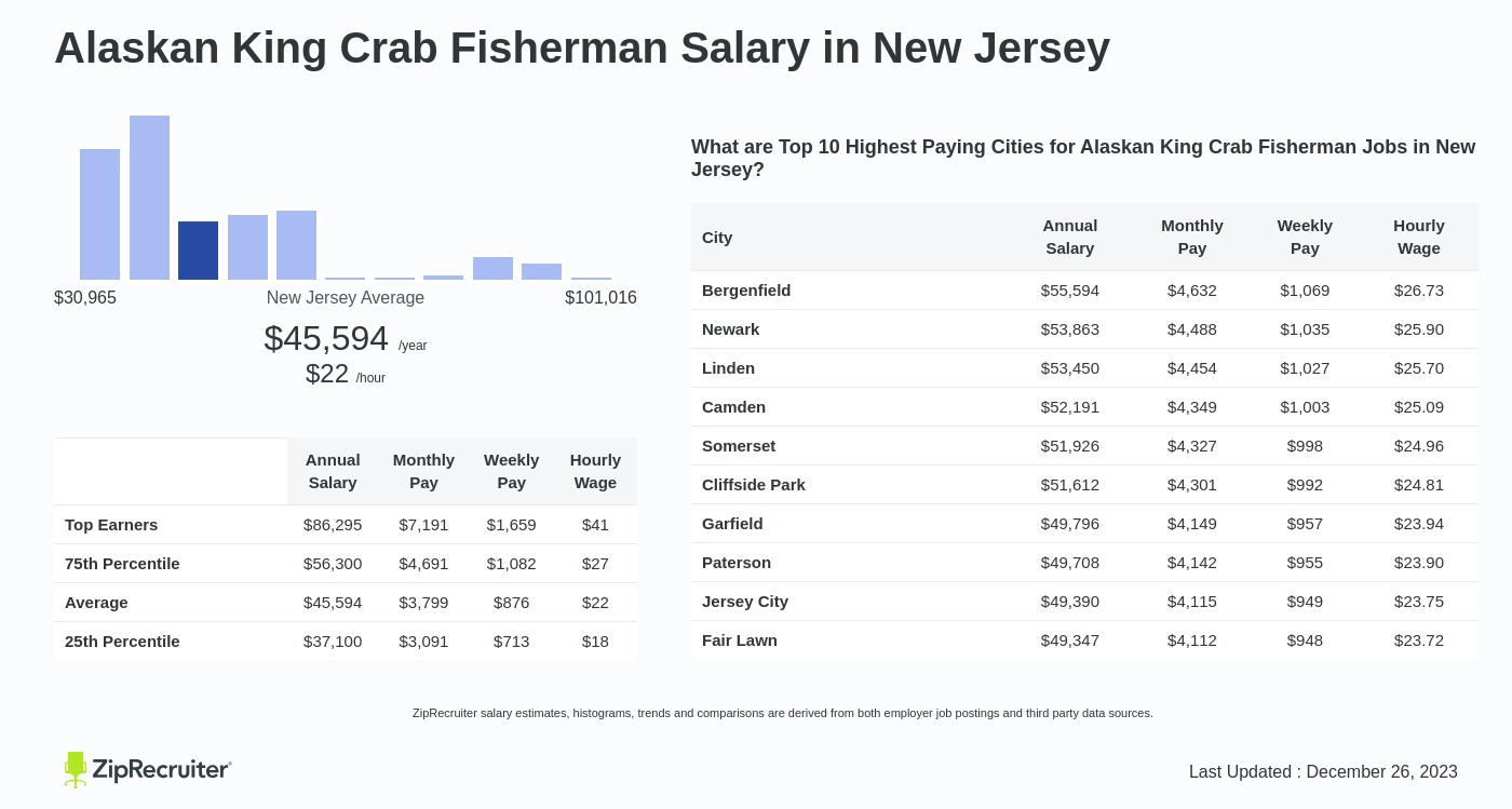 Alaskan King Crab Fisherman Salary in New Jersey (Hourly)