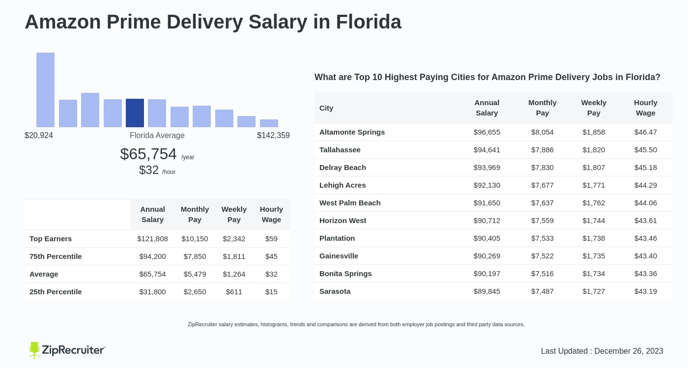 Amazon Prime Delivery Salary in Florida Hourly Rate (2023)