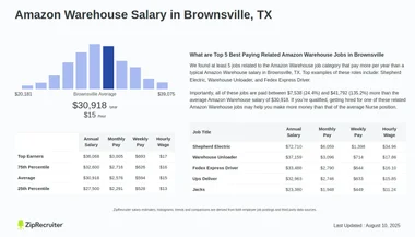 Amazon Warehouse Salary in Brownsville, TX (Hourly)
