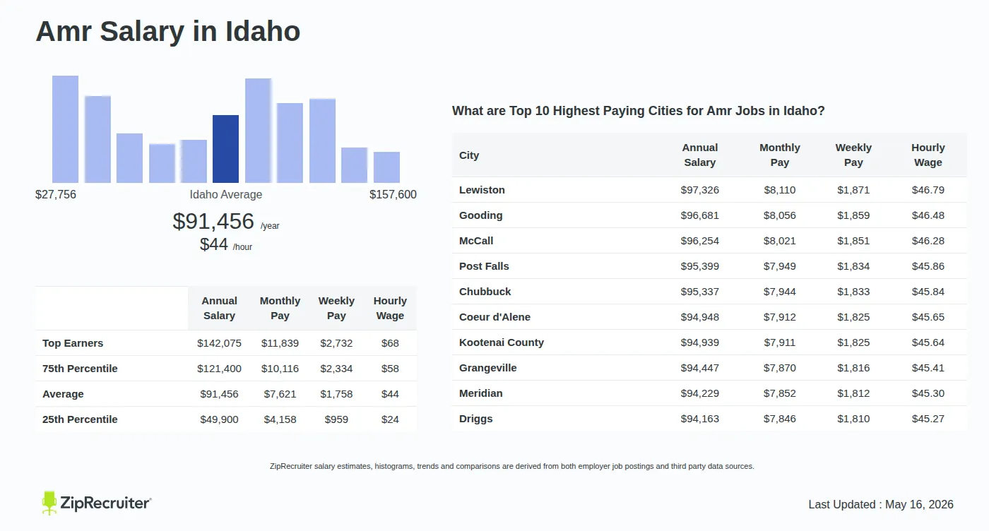Detailed Overview of Amr Salary in Idaho, May 2026 – Includes State Average and Top Paying Cities Infographic detailing Amr salary in Idaho as of May 2026. Shows a bar chart with salary percentiles ranging from $49,900 to $142,075 annually, with the Idaho average at $91,456 per year or $43.97 per hour. Includes a list of the top 10 highest paying cities in Idaho for Amr jobs, with Lewiston leading at $97,326 annually.
