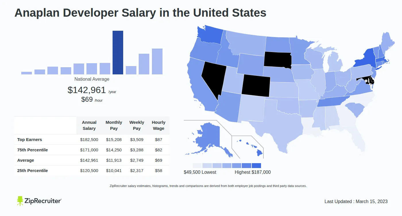 Infographic detailing Anaplan Developer salary across the United States as of May 2026. Displays a bar chart with salary percentiles, a national average salary of $142,961 per year or $68.73 an hour, and a color-coded map showing state-by-state salary variations.