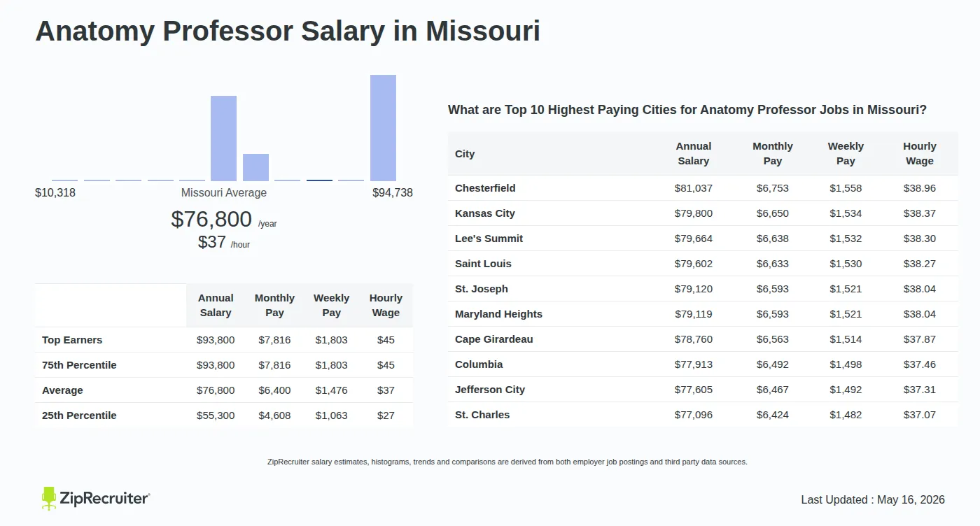 Infographic detailing Anatomy Professor salary in Missouri as of May 2026. Shows a bar chart with salary percentiles ranging from $55,300 to $93,800 annually, with the Missouri average at $76,800 per year or $36.92 per hour. Includes a list of the top 10 highest paying cities in Missouri for Anatomy Professor jobs, with Chesterfield leading at $81,037 annually.