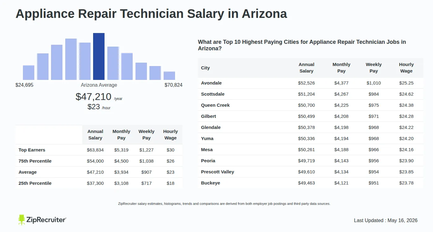 Detailed Overview of Appliance Repair Technician Salary in Arizona, May 2026 – Includes State Average and Top Paying Cities Infographic detailing Appliance Repair Technician salary in Arizona as of May 2026. Shows a bar chart with salary percentiles ranging from $37,300 to $63,834 annually, with the Arizona average at $47,210 per year or $22.70 per hour. Includes a list of the top 10 highest paying cities in Arizona for Appliance Repair Technician jobs, with Avondale leading at $52,526 annually.
