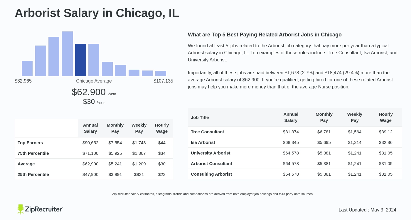 Arborist Salary in Chicago, IL: Hourly Rate (Apr, 2024)
