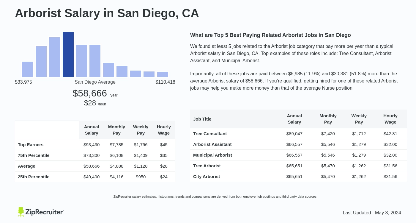 Arborist Salary in San Diego, CA: Hourly Rate (Apr, 2024)