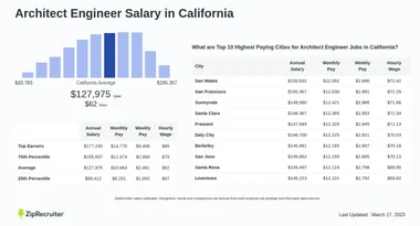 Salary: Architect Engineer in California (January, 2025)