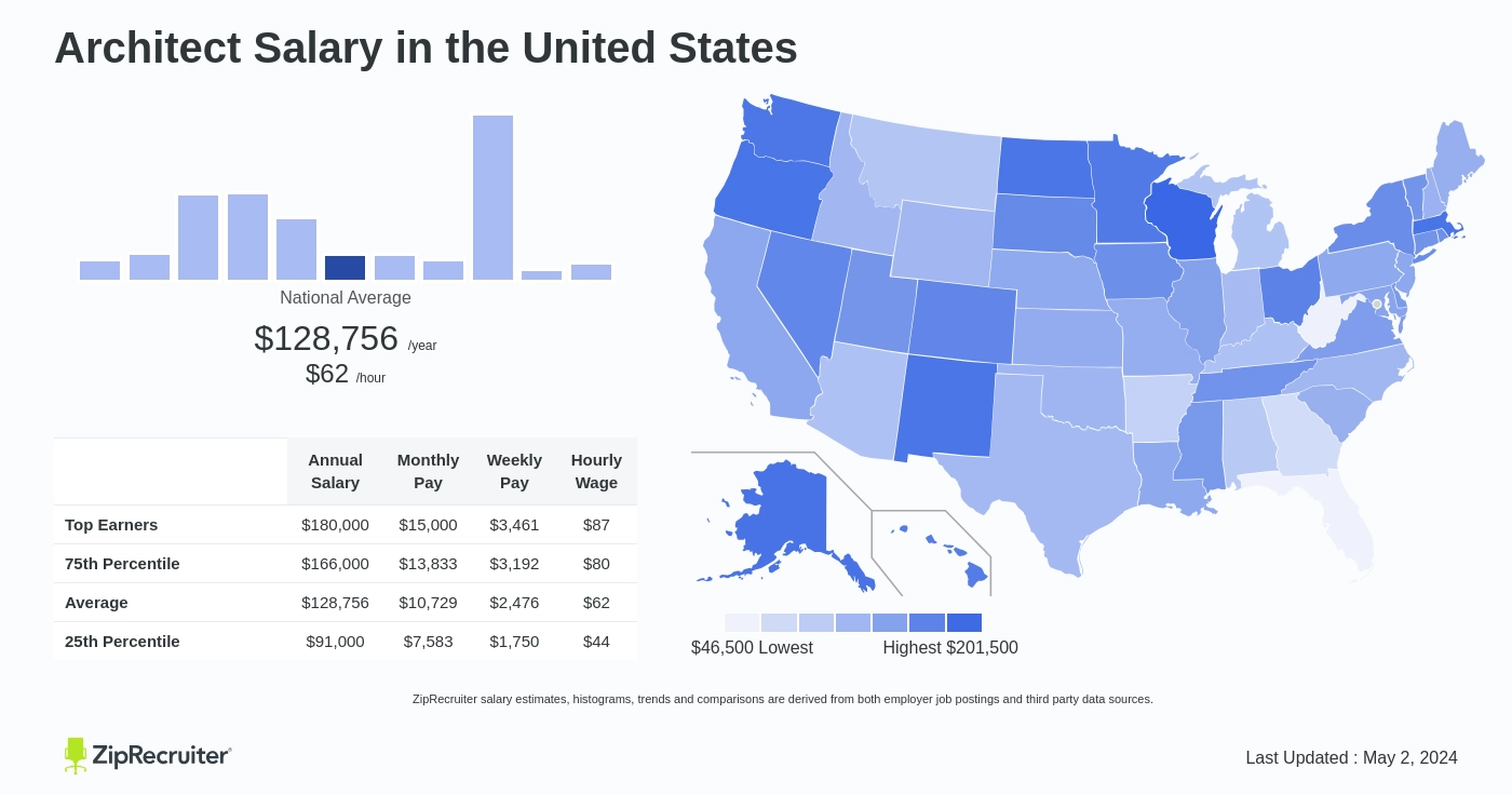 Architect Salary in United States Infographic. Average salary is $128,756 or $61.90 an hour