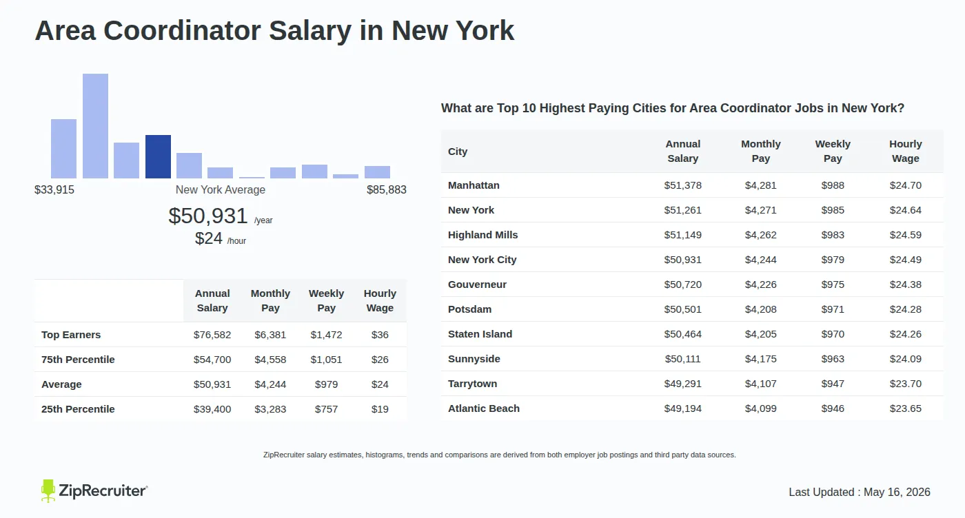 Infographic detailing Area Coordinator salary in New York as of May 2026. Shows a bar chart with salary percentiles ranging from $39,400 to $76,582 annually, with the New York average at $50,931 per year or $24.49 per hour. Includes a list of the top 10 highest paying cities in New York for Area Coordinator jobs, with Manhattan leading at $51,378 annually.