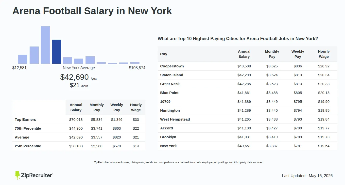 Infographic detailing Arena Football salary in New York as of May 2026. Shows a bar chart with salary percentiles ranging from $30,100 to $70,018 annually, with the New York average at $42,690 per year or $20.52 per hour. Includes a list of the top 10 highest paying cities in New York for Arena Football jobs, with Cooperstown leading at $43,508 annually.
