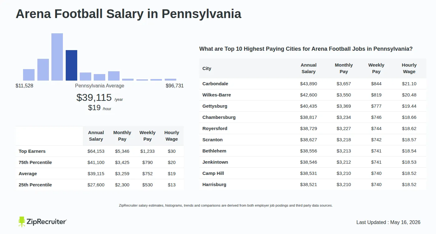 Detailed Overview of Arena Football Salary in Pennsylvania, May 2026 – Includes State Average and Top Paying Cities Infographic detailing Arena Football salary in Pennsylvania as of May 2026. Shows a bar chart with salary percentiles ranging from $27,600 to $64,153 annually, with the Pennsylvania average at $39,115 per year or $18.81 per hour. Includes a list of the top 10 highest paying cities in Pennsylvania for Arena Football jobs, with Carbondale leading at $43,890 annually.