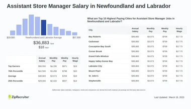 Assistant Store Manager Salary in Newfoundland and Labrador