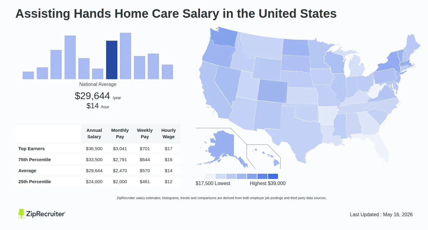 Detailed Overview of Assisting Hands Home Care Salary in the United States, May 2026 – Includes National Averages and State Comparisons Infographic detailing Assisting Hands Home Care salary across the United States as of May 2026. Displays a bar chart with salary percentiles, a national average salary of $29,644 per year or $14.25 an hour, and a color-coded map showing state-by-state salary variations.