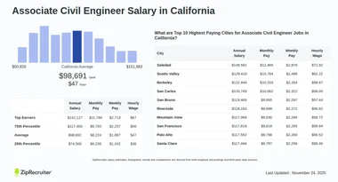 Salary: Associate Civil Engineer in California (Jan, 2025)